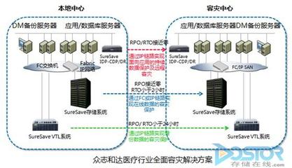 眾志和達(dá)存儲方案 以創(chuàng)新技術(shù)賦能醫(yī)療信息化發(fā)展