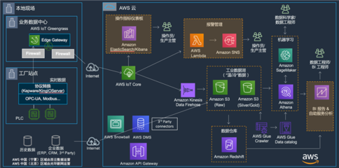 即刻到位！揭秘Amazon智能工廠解決方案的數(shù)據(jù)處理與存儲服務(wù)