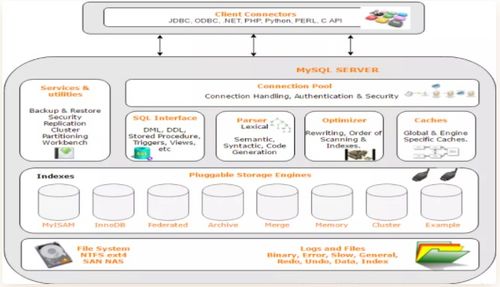 MySQL精華總結(jié)01 架構(gòu)、存儲引擎與數(shù)據(jù)類型